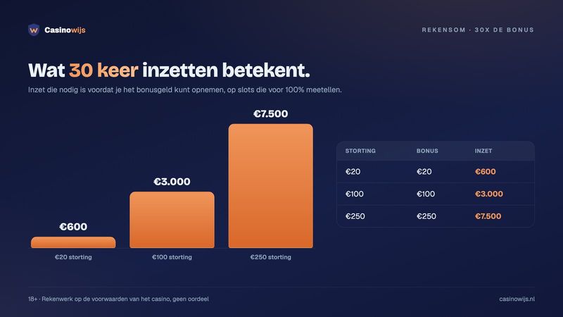 Staafdiagram: inzet bij 30x de bonus, €600 tot €7.500 bij stortingen van €20 tot €250
