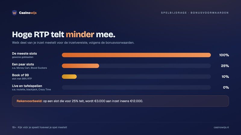 Spelbijdrage aan de inzetvereiste: de meeste slots 100%, enkele slots 25% of 10%, live en tafelspellen 0%