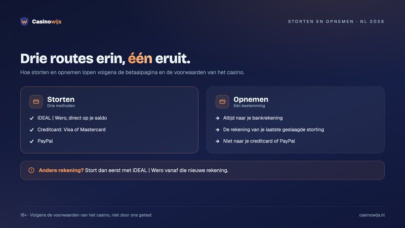 Storten met iDEAL | Wero, creditcard of PayPal, opnemen altijd naar je bankrekening