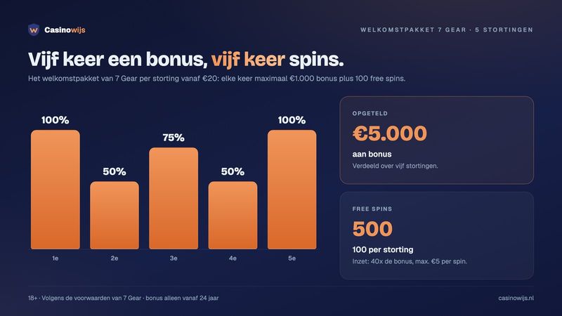 Welkomstpakket 7 Gear per storting: vijf stortingsbonussen tot €1.000 en telkens 100 free spins