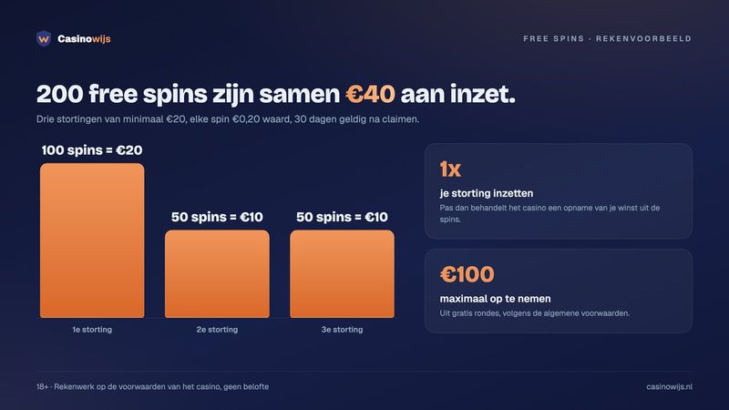Staafdiagram: 100, 50 en 50 free spins van €0,20 per storting, samen €40 inzetwaarde