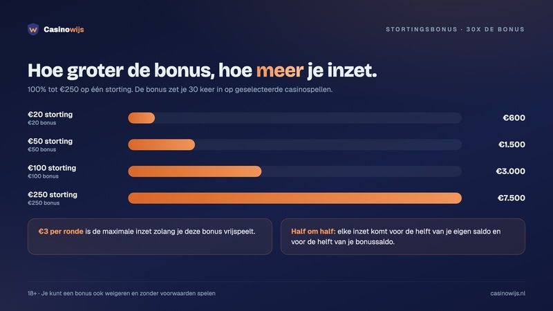 Inzet bij 30x de bonus: €600 tot €7.500 bij stortingen van €20 tot €250