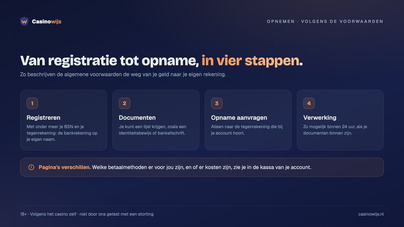 Vier stappen van registreren met je tegenrekening tot een opname naar je eigen bankrekening