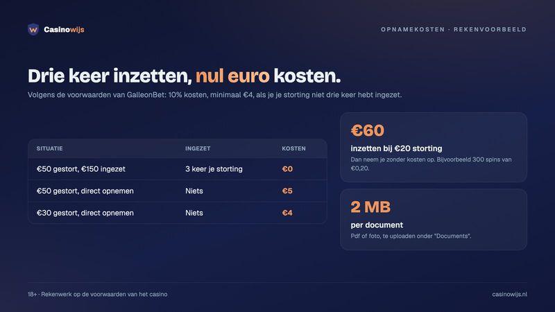 Rekenvoorbeeld opnamekosten GalleonBet: €0 na drie keer inzetten, anders 10% met minimaal €4