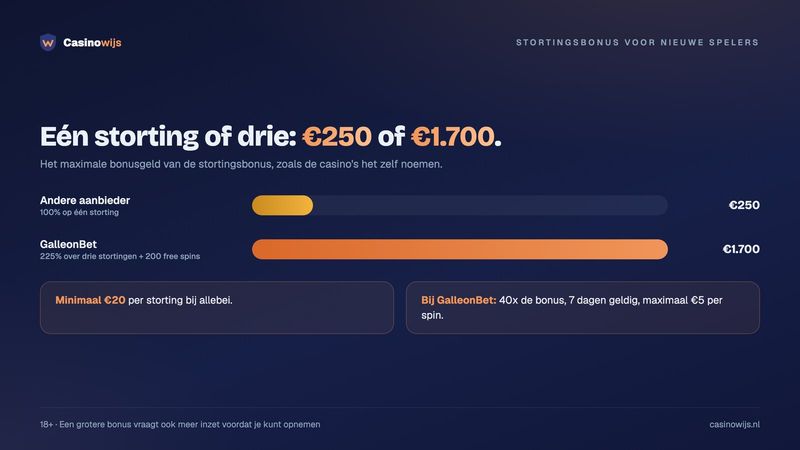 Maximaal bonusgeld van de stortingsbonus: €250 op één storting tegenover €1.700 bij GalleonBet