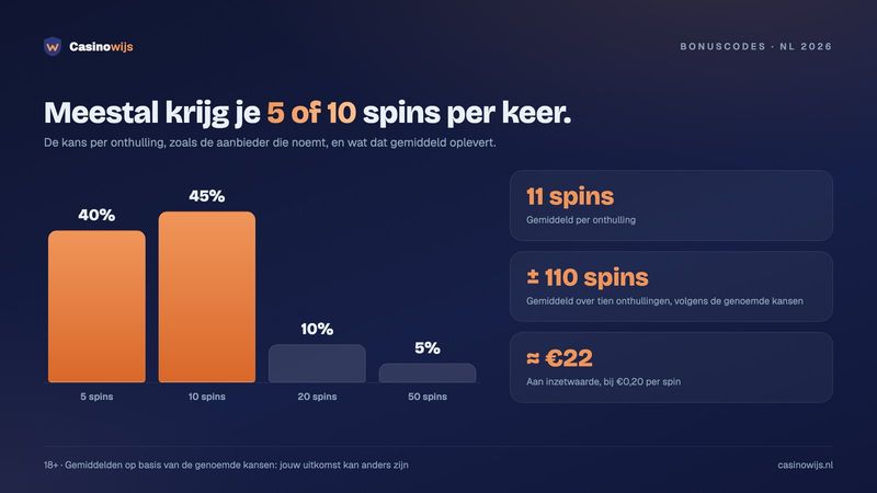 Kansen per onthulling bij de bet365 free spins: 5, 10, 20 of 50 spins, gemiddeld 11