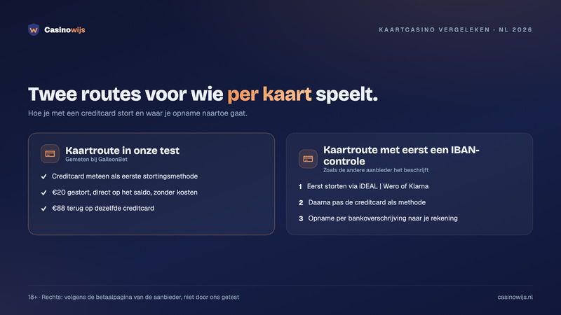 Twee kaartroutes naast elkaar: direct per creditcard of eerst een IBAN-controle via iDEAL