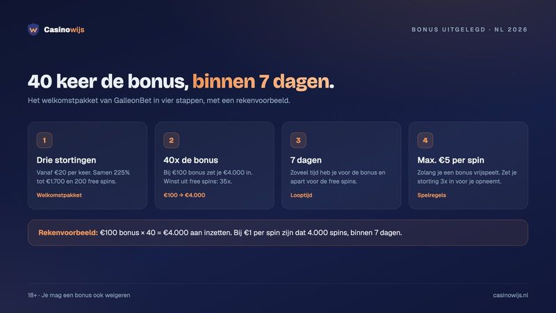 Rekenvoorbeeld GalleonBet bonus: €100 bonus met 40x inzet is €4.000 inzetten binnen 7 dagen