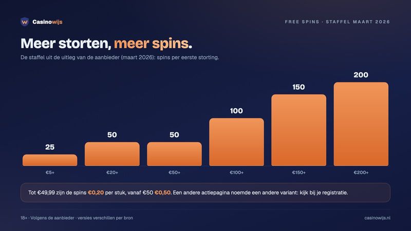 Staafdiagram: 25 tot 200 free spins per eerste storting volgens de staffel van maart 2026