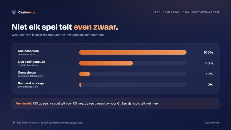 Spelbijdrage aan de inzetvereiste: casinospellen 100%, live 50%, gameshows 10%, baccarat 0%