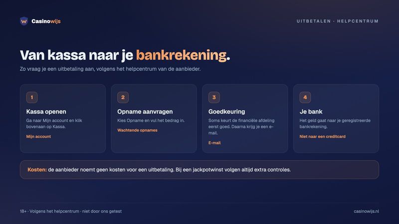 Vier stappen van kassa tot bankrekening bij een uitbetaling, niet naar een creditcard