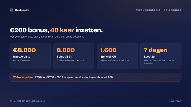 Rekenvoorbeeld GalleonBet: €200 bonus keer 40 is €8.000 inzet, 8.000 of 1.600 spins, 7 dagen