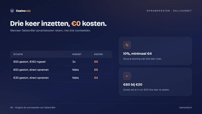 Opnamekosten bij GalleonBet: €0 na drie keer inzetten, anders 10% met een minimum van €4