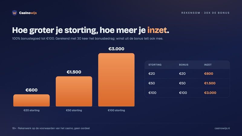 Staafdiagram: inzet bij 30x de bonus, €600 tot €3.000 bij stortingen van €20 tot €100