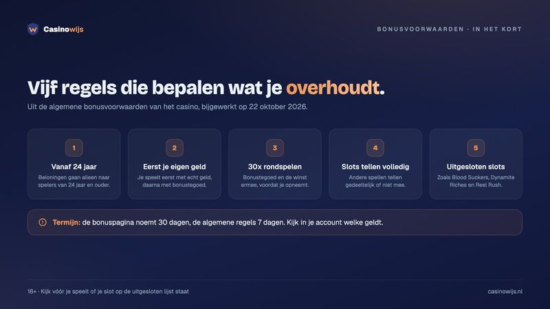 Vijf bonusregels: vanaf 24 jaar, eerst eigen geld, 30x rondspelen, slots tellen volledig, uitgesloten slots