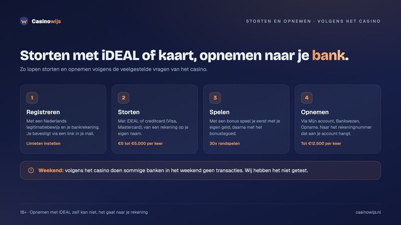 Vier stappen van registreren tot opnemen, storten met iDEAL of creditcard en opnemen naar je bank