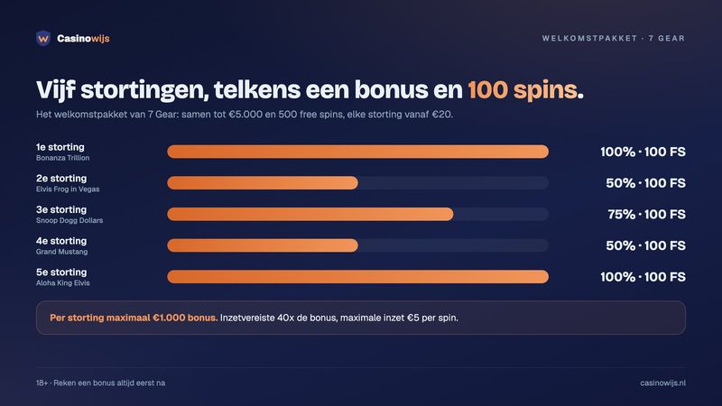 Welkomstpakket 7 Gear per storting: vijf stortingsbonussen tot €1.000 en telkens 100 free spins