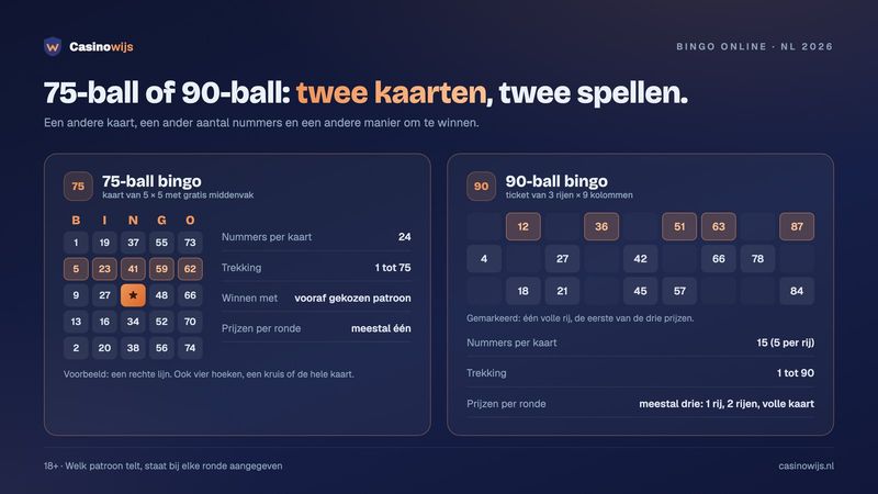 Vergelijking van een 75-ball bingokaart van 5 bij 5 en een 90-ball ticket van 3 rijen en 9 kolommen