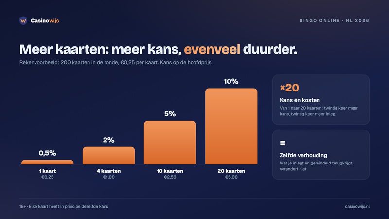 Kansen bij bingo online: met 1, 4, 10 of 20 van 200 kaarten 0,5% tot 10% kans, tegen €0,25 tot €5