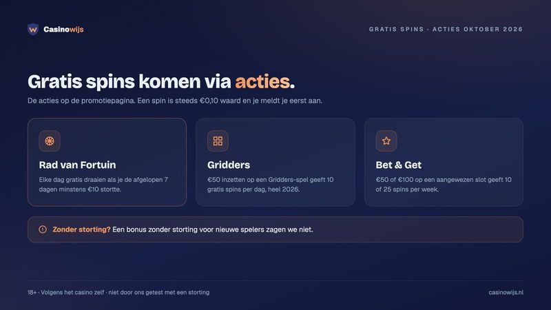 Drie acties met gratis spins: Rad van Fortuin, Gridders en Bet & Get, €0,10 per spin