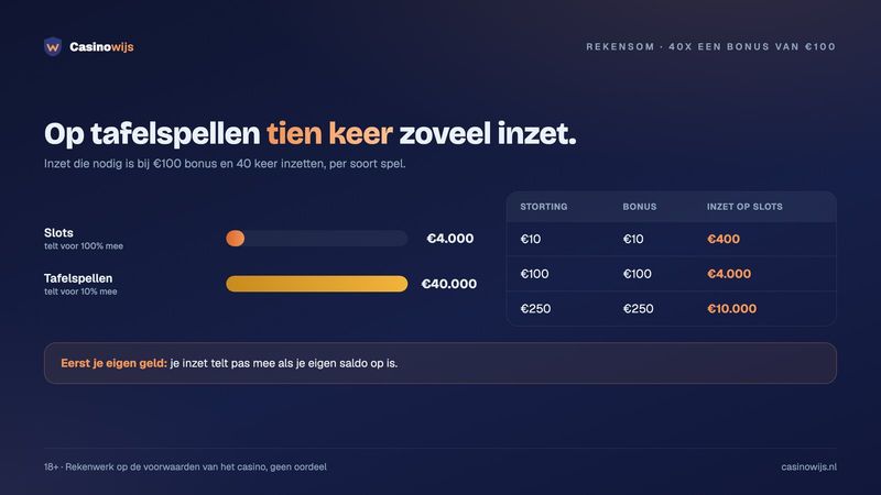 Inzet bij 40x de bonus: €4.000 op slots tegenover €40.000 op tafelspellen bij €100 bonus