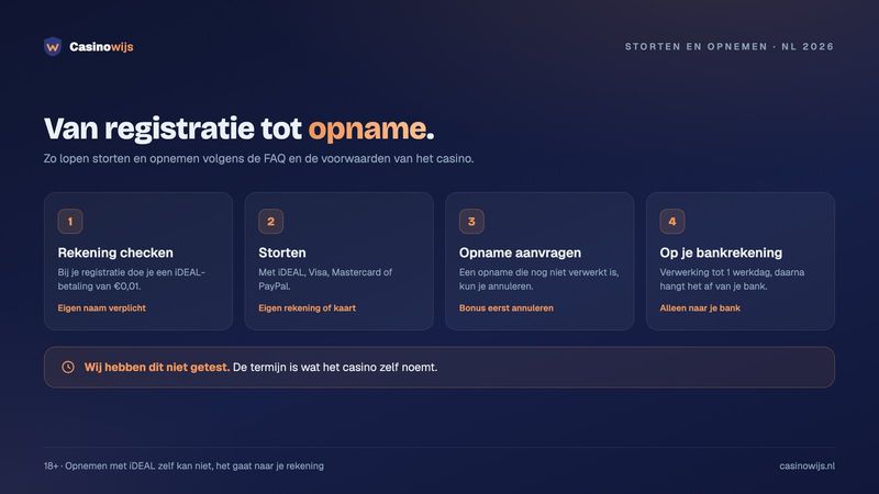 Vier stappen van rekeningcontrole met €0,01 tot opname naar je bankrekening