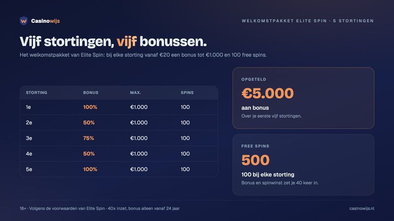 Welkomstpakket Elite Spin opgeteld per storting: van €1.000 tot €5.000 met telkens 100 free spins