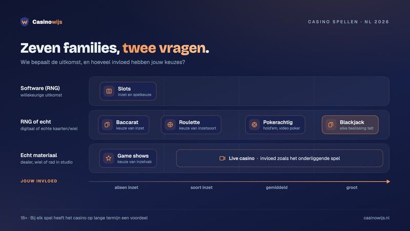Kaart van casino spellen: slots, roulette, blackjack, baccarat, poker, live casino en game shows naar uitkomst en jouw invloed