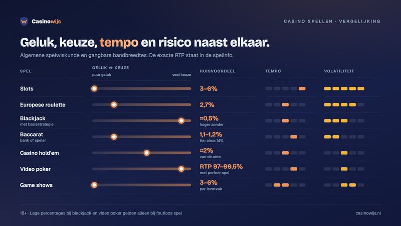 Vergelijking van casino spellen op geluk of keuze, huisvoordeel, tempo en volatiliteit, van slots tot video poker
