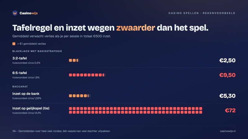 Blokjesgrafiek: verwacht verlies over €500 inzet bij blackjack 3:2 en 6:5 en baccarat op de bank of gelijkspel