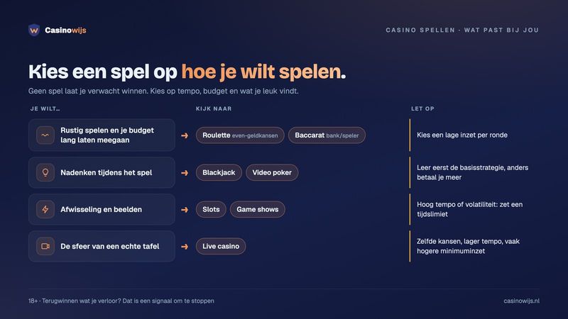 Keuzehulp: welk casino spel past bij hoe je wilt spelen, van rustig met lage inzet tot live casino, met een let-op per keuze