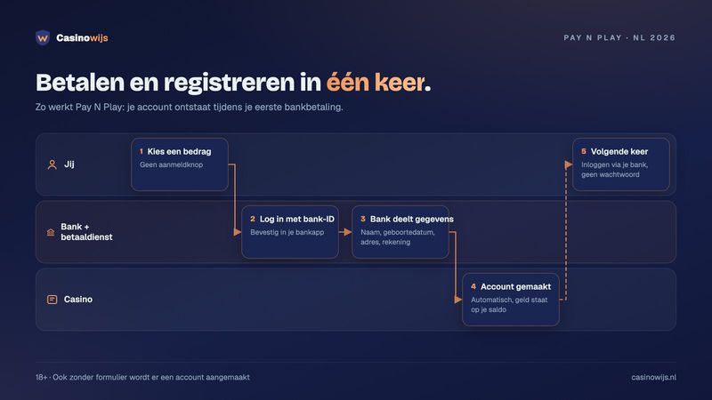 Casino zonder registratie via Pay N Play: in 5 stappen van bankbetaling en bank-ID naar een automatisch aangemaakt account