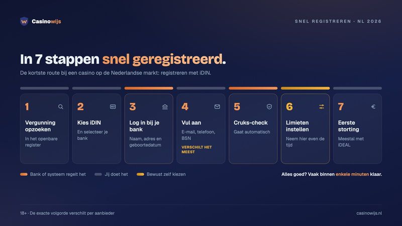 Stappenplan in 7 stappen: snel registreren met iDIN, van bank en Cruks-check tot limieten en eerste storting