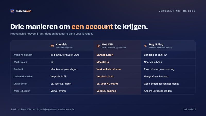 Tabel die klassieke registratie, iDIN en Pay N Play vergelijkt op benodigdheden, wachtwoord, snelheid, limieten en Cruks