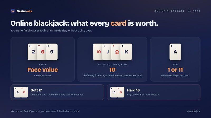 Online blackjack card values: 2 to 9 count at face value, 10 and picture cards count 10, an ace 1 or 11, with soft 17 vs hard 16