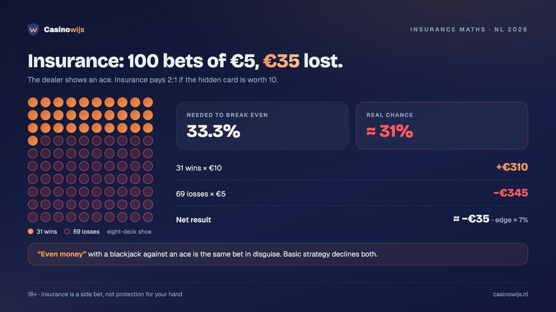 Insurance maths in 100 bets of €5: about 31 wins versus 33.3% needed to break even, a net loss of about €35, or a 7% edge