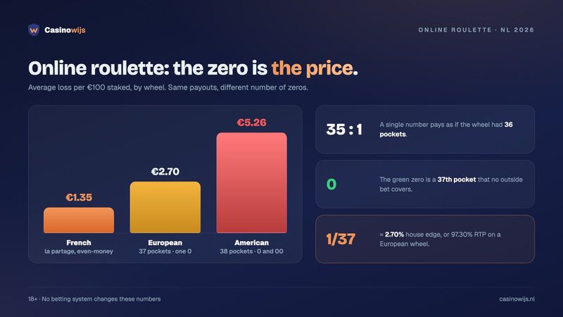 Online roulette house edge by wheel: average loss per €100 staked is €1.35 French, €2.70 European and €5.26 American