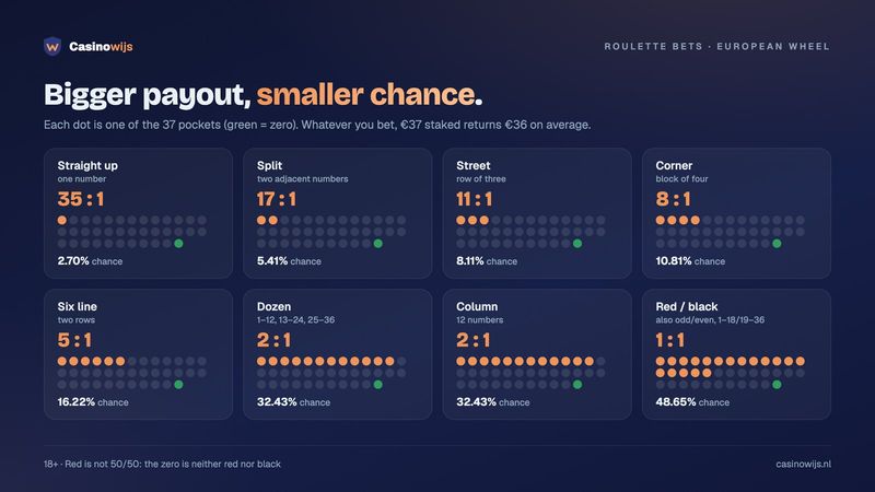 Every online roulette bet on a European wheel with its payout, from 35 to 1 on one number to 1 to 1 on red, and its win chance