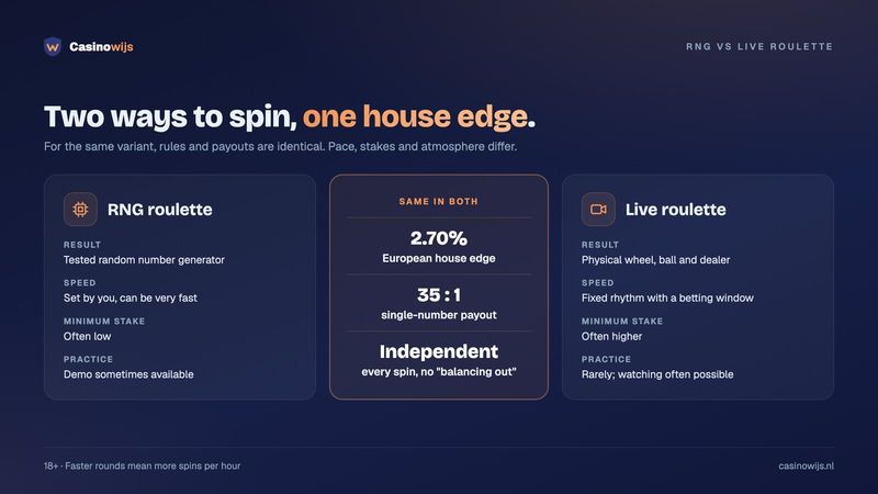 RNG roulette and live roulette compared on result, speed, minimum stake and practice, with the same 2.70% house edge in both