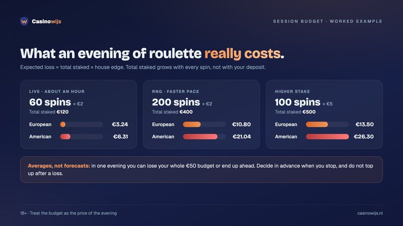 Budget example: expected loss for 60, 200 and 100 roulette spins on a European versus American wheel, from €3.24 to €26.30