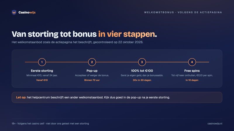 Holland Casino review: welkomstbonus in vier stappen, van storting vanaf €10 tot free spins in 10 dagen