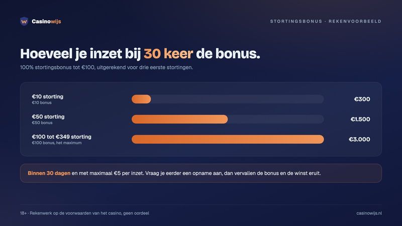 Rekenvoorbeeld 100% bonus tot €100 met 30x inzet: €300, €1.500 en €3.000 aan inzetten