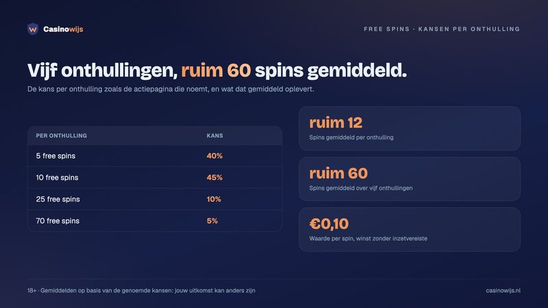 Kansen per onthulling van 5 tot 70 free spins en het gemiddelde over vijf onthullingen