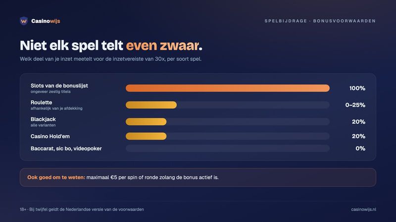 Spelbijdrage aan de inzetvereiste: slots 100%, roulette tot 25%, blackjack 20%, baccarat 0%