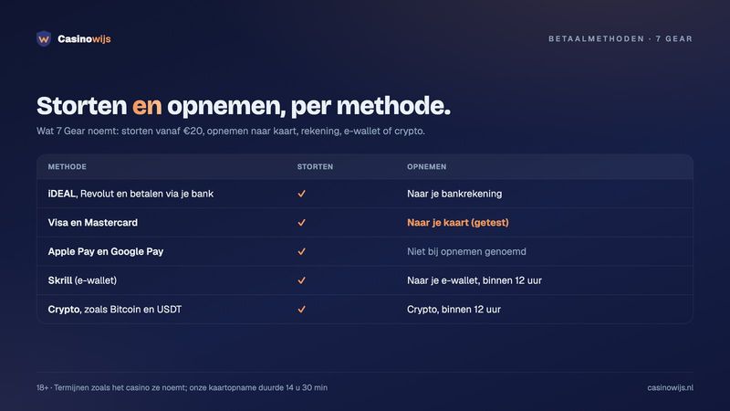 Betaalmethoden bij 7 Gear per methode: storten met iDEAL, kaart, Apple Pay, Skrill of crypto en waar je opneemt