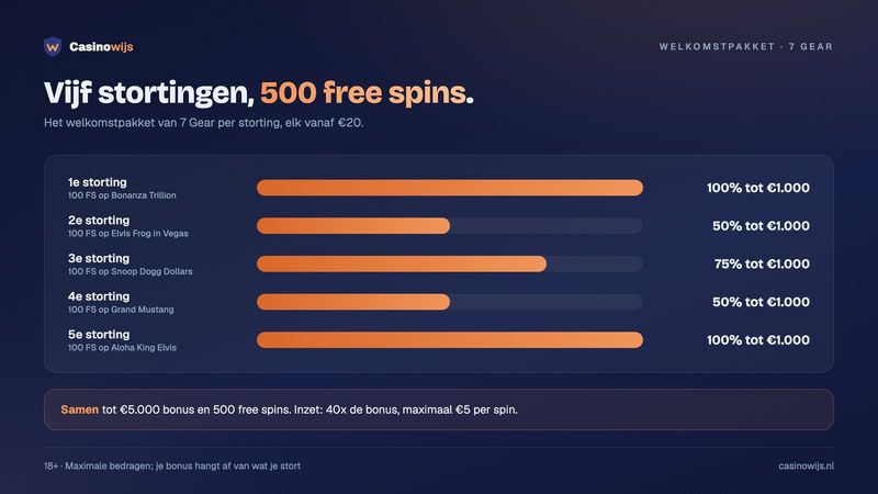 Welkomstpakket 7 Gear per storting: vijf stortingsbonussen tot €1.000 en telkens 100 free spins