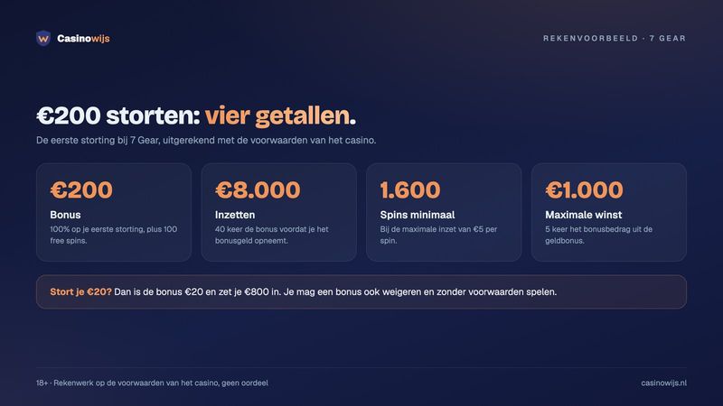 Rekenvoorbeeld 7 Gear met €200 storting: €200 bonus, €8.000 inzet, 1.600 spins en €1.000 maximale winst