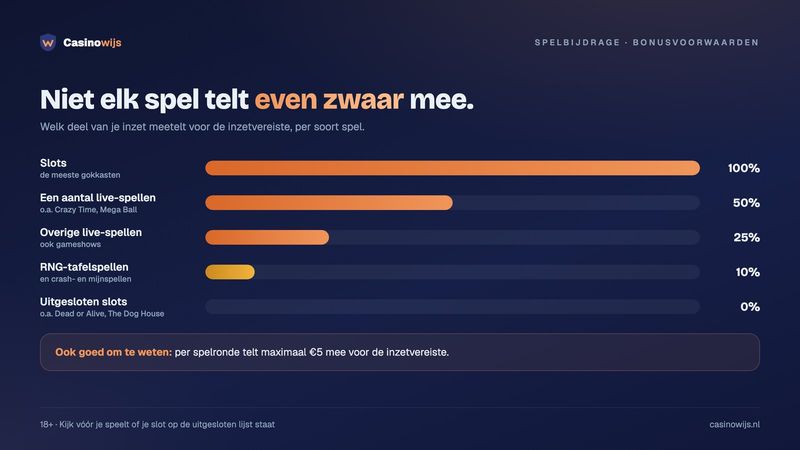 Spelbijdrage aan de inzetvereiste: slots 100%, live-spellen 50% of 25%, tafelspellen 10%