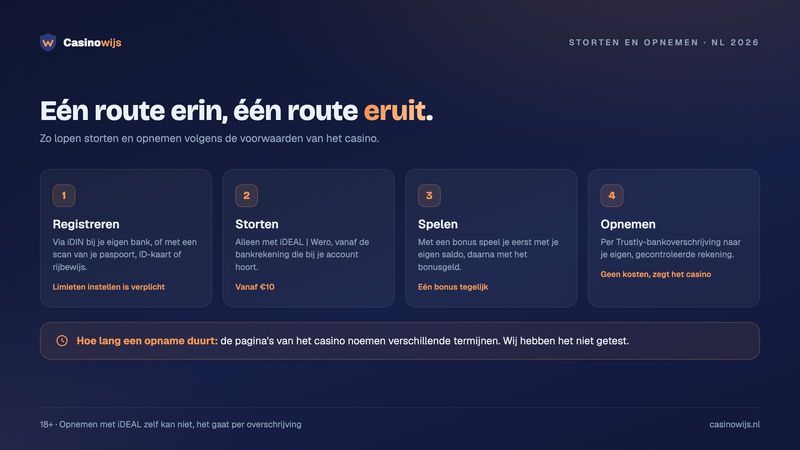 Vier stappen van registreren via iDIN tot opnemen per bankoverschrijving, storten met iDEAL | Wero