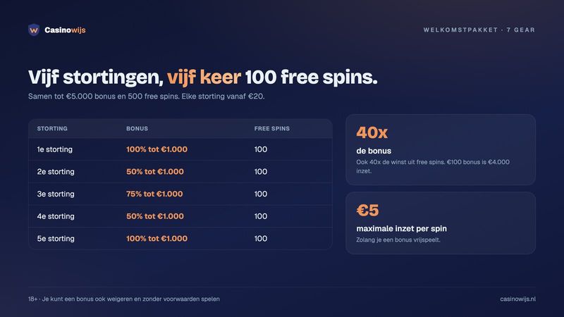 Welkomstpakket 7 Gear per storting: vijf stortingsbonussen tot €1.000 en telkens 100 free spins
